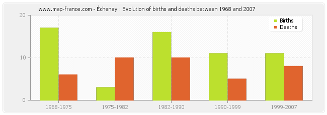 Échenay : Evolution of births and deaths between 1968 and 2007