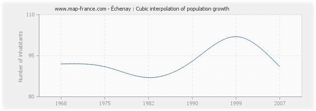 Échenay : Cubic interpolation of population growth