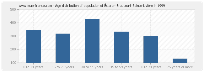 Age distribution of population of Éclaron-Braucourt-Sainte-Livière in 1999