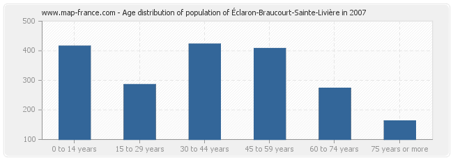 Age distribution of population of Éclaron-Braucourt-Sainte-Livière in 2007