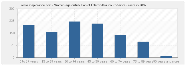 Women age distribution of Éclaron-Braucourt-Sainte-Livière in 2007