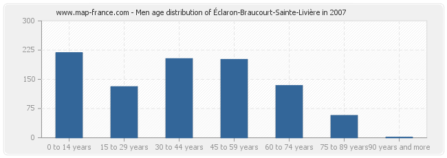 Men age distribution of Éclaron-Braucourt-Sainte-Livière in 2007