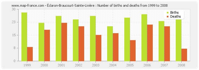Éclaron-Braucourt-Sainte-Livière : Number of births and deaths from 1999 to 2008