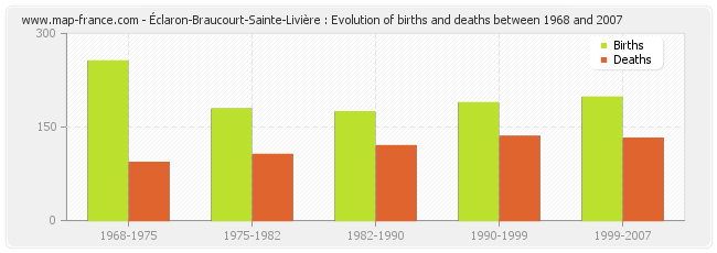 Éclaron-Braucourt-Sainte-Livière : Evolution of births and deaths between 1968 and 2007