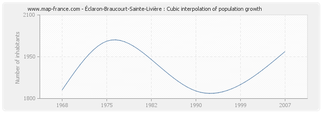 Éclaron-Braucourt-Sainte-Livière : Cubic interpolation of population growth