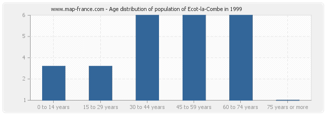 Age distribution of population of Ecot-la-Combe in 1999