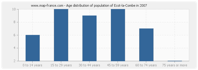 Age distribution of population of Ecot-la-Combe in 2007