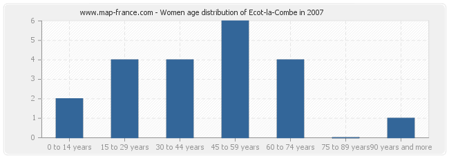 Women age distribution of Ecot-la-Combe in 2007