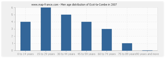 Men age distribution of Ecot-la-Combe in 2007