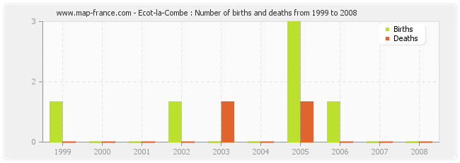 Ecot-la-Combe : Number of births and deaths from 1999 to 2008