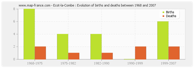 Ecot-la-Combe : Evolution of births and deaths between 1968 and 2007