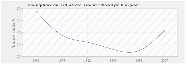 Ecot-la-Combe : Cubic interpolation of population growth