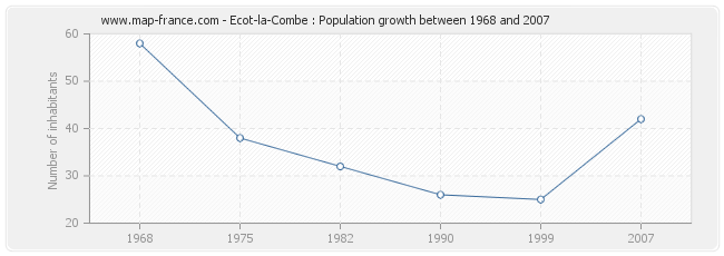 Population Ecot-la-Combe