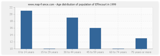 Age distribution of population of Effincourt in 1999