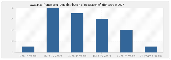 Age distribution of population of Effincourt in 2007