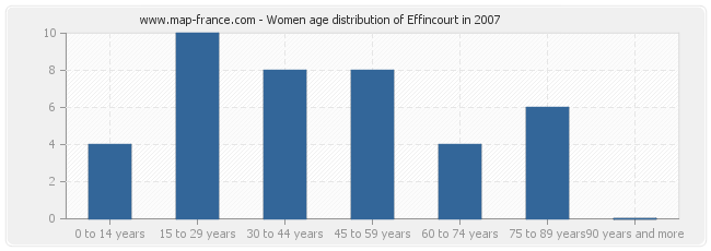Women age distribution of Effincourt in 2007