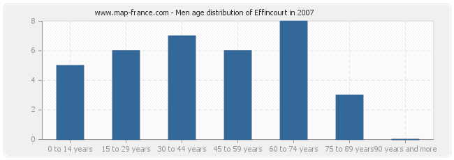 Men age distribution of Effincourt in 2007