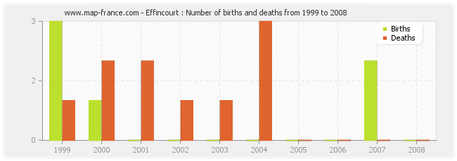 Effincourt : Number of births and deaths from 1999 to 2008