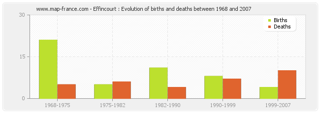 Effincourt : Evolution of births and deaths between 1968 and 2007