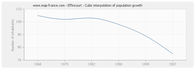 Effincourt : Cubic interpolation of population growth