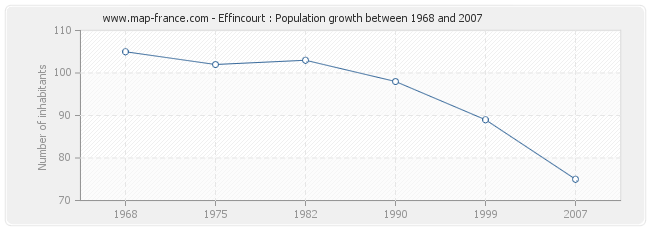 Population Effincourt