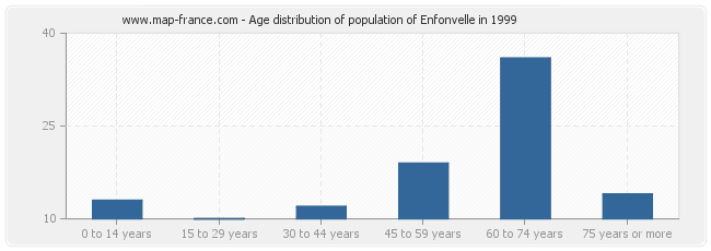 Age distribution of population of Enfonvelle in 1999