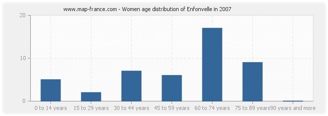 Women age distribution of Enfonvelle in 2007