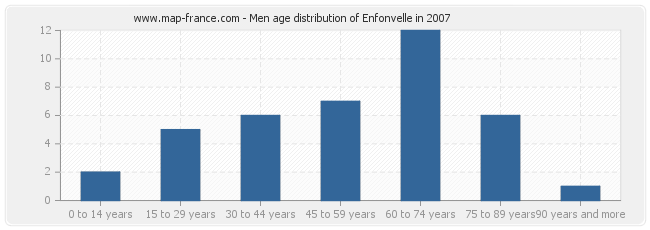 Men age distribution of Enfonvelle in 2007