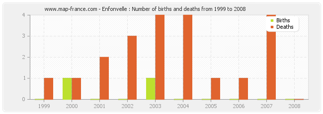 Enfonvelle : Number of births and deaths from 1999 to 2008