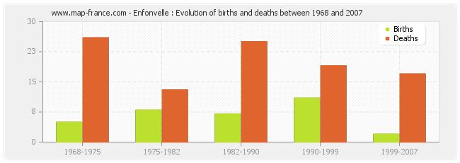 Enfonvelle : Evolution of births and deaths between 1968 and 2007