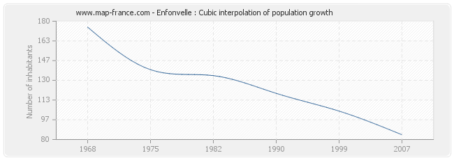 Enfonvelle : Cubic interpolation of population growth