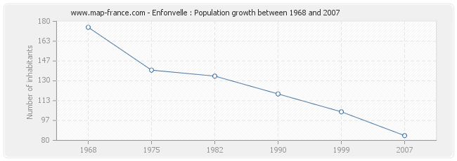 Population Enfonvelle