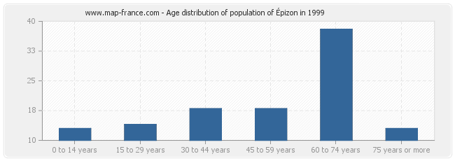 Age distribution of population of Épizon in 1999