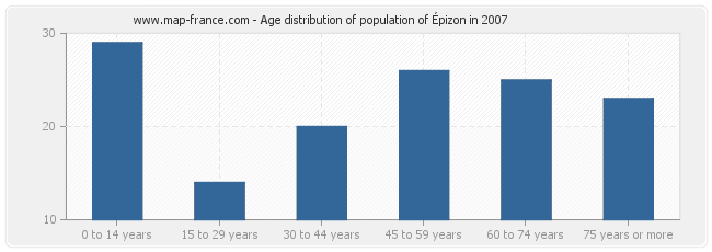 Age distribution of population of Épizon in 2007