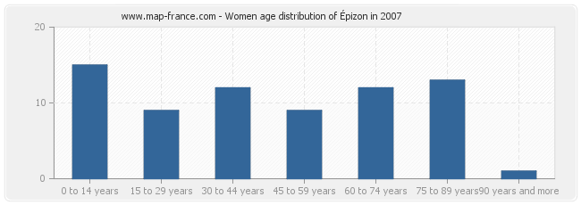 Women age distribution of Épizon in 2007
