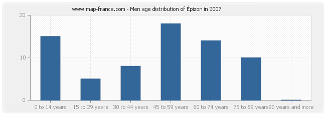 Men age distribution of Épizon in 2007