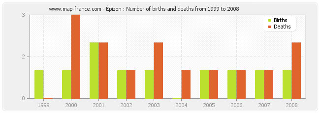 Épizon : Number of births and deaths from 1999 to 2008