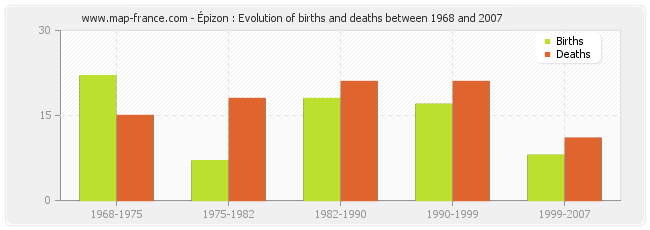 Épizon : Evolution of births and deaths between 1968 and 2007