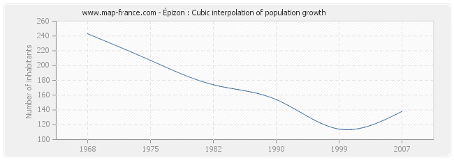Épizon : Cubic interpolation of population growth