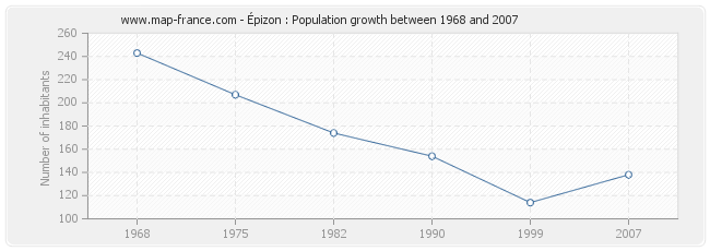 Population Épizon