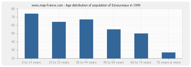 Age distribution of population of Esnouveaux in 1999