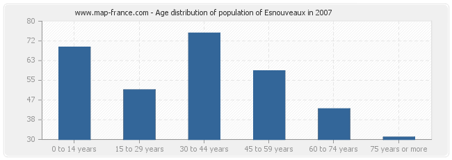 Age distribution of population of Esnouveaux in 2007