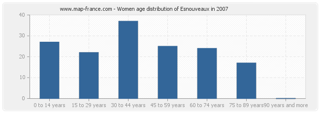 Women age distribution of Esnouveaux in 2007