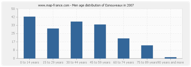 Men age distribution of Esnouveaux in 2007