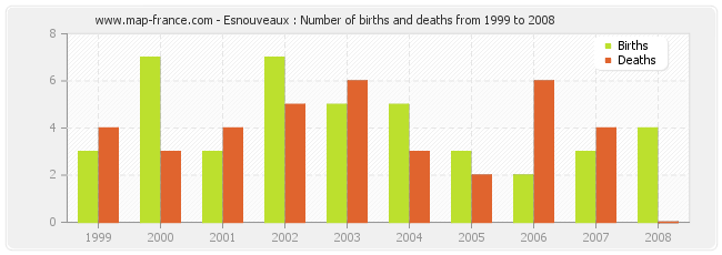 Esnouveaux : Number of births and deaths from 1999 to 2008