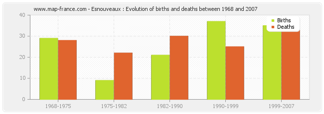 Esnouveaux : Evolution of births and deaths between 1968 and 2007