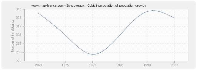 Esnouveaux : Cubic interpolation of population growth