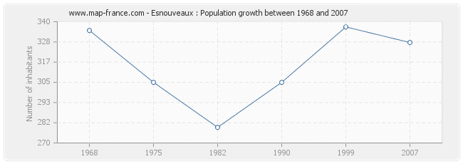 Population Esnouveaux