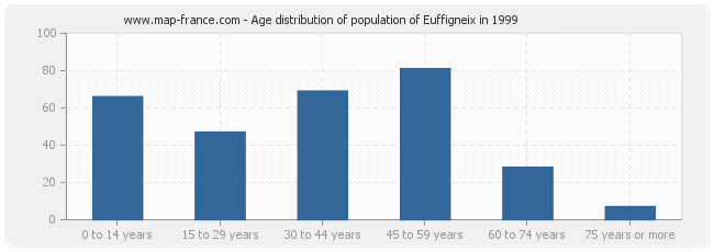 Age distribution of population of Euffigneix in 1999