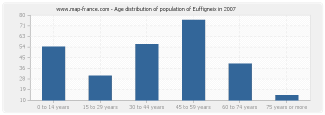 Age distribution of population of Euffigneix in 2007